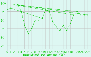 Courbe de l'humidit relative pour Jomala Jomalaby