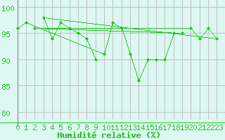 Courbe de l'humidit relative pour Engelberg