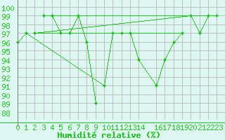 Courbe de l'humidit relative pour Glasgow (UK)
