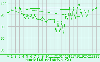 Courbe de l'humidit relative pour Jersey (UK)