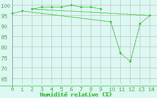 Courbe de l'humidit relative pour Saint-Brieuc (22)