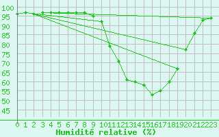 Courbe de l'humidit relative pour Salon-de-Provence (13)