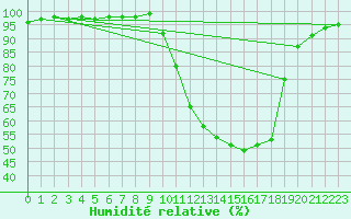 Courbe de l'humidit relative pour Brive-Souillac (19)