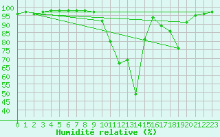 Courbe de l'humidit relative pour Venisey (70)