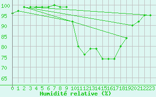 Courbe de l'humidit relative pour West Freugh