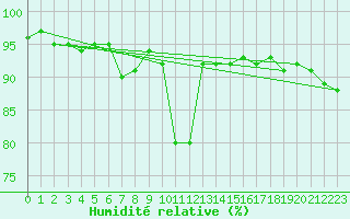 Courbe de l'humidit relative pour Tours (37)