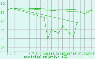 Courbe de l'humidit relative pour Pinsot (38)