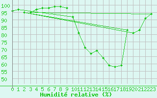 Courbe de l'humidit relative pour Chlons-en-Champagne (51)