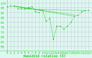 Courbe de l'humidit relative pour Izegem (Be)