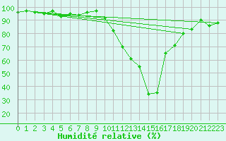 Courbe de l'humidit relative pour Rancennes (08)