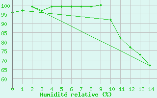 Courbe de l'humidit relative pour Chatelus-Malvaleix (23)