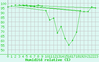Courbe de l'humidit relative pour Eygliers (05)