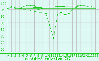 Courbe de l'humidit relative pour Col des Rochilles - Nivose (73)