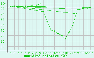 Courbe de l'humidit relative pour Chailles (41)