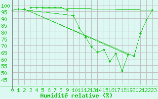 Courbe de l'humidit relative pour Mourmelon-le-Grand (51)