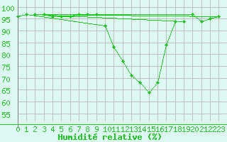 Courbe de l'humidit relative pour Tallard (05)