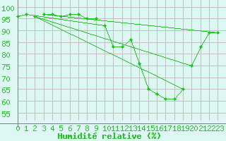 Courbe de l'humidit relative pour Salon-de-Provence (13)