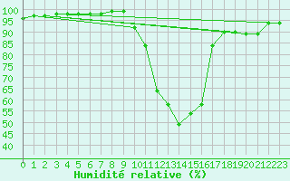 Courbe de l'humidit relative pour Auch (32)