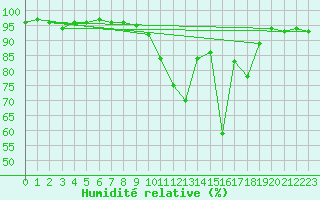 Courbe de l'humidit relative pour Bures-sur-Yvette (91)