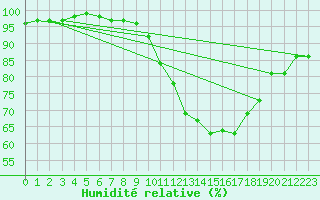 Courbe de l'humidit relative pour Orlans (45)