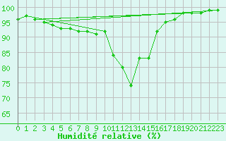 Courbe de l'humidit relative pour Biscarrosse (40)