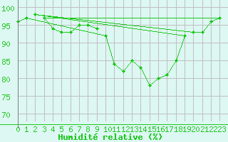 Courbe de l'humidit relative pour Deauville (14)