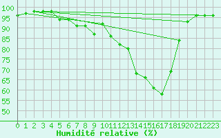 Courbe de l'humidit relative pour Alajarvi Moksy