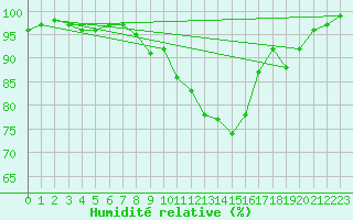 Courbe de l'humidit relative pour Hallau