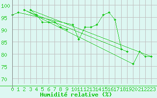 Courbe de l'humidit relative pour Tromso