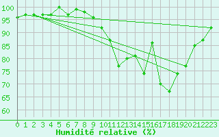 Courbe de l'humidit relative pour Besson - Chassignolles (03)