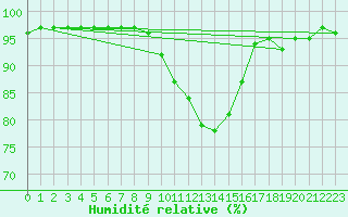 Courbe de l'humidit relative pour Blus (40)