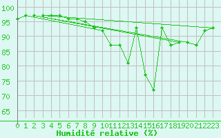 Courbe de l'humidit relative pour Corny-sur-Moselle (57)