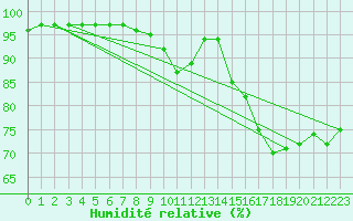 Courbe de l'humidit relative pour Quiberon-Arodrome (56)