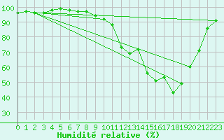 Courbe de l'humidit relative pour Epinal (88)