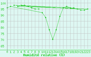 Courbe de l'humidit relative pour Caransebes