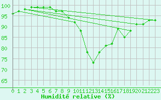 Courbe de l'humidit relative pour Little Rissington