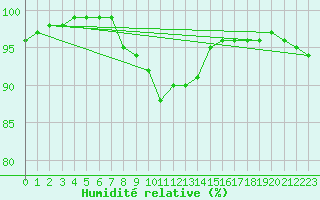 Courbe de l'humidit relative pour Deauville (14)