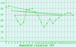Courbe de l'humidit relative pour Walney Island