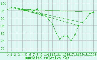Courbe de l'humidit relative pour Neufchef (57)