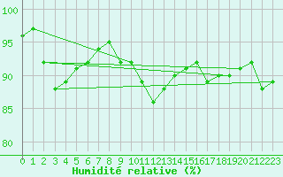 Courbe de l'humidit relative pour Tusimice