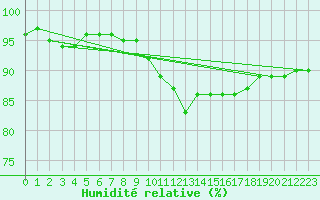 Courbe de l'humidit relative pour Voorschoten