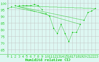 Courbe de l'humidit relative pour Ile du Levant (83)