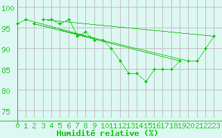 Courbe de l'humidit relative pour Braine (02)