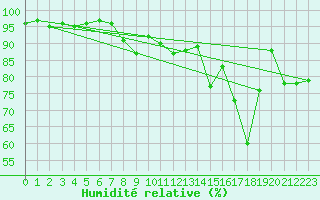Courbe de l'humidit relative pour Freudenstadt