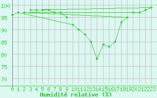 Courbe de l'humidit relative pour Caen (14)