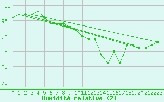 Courbe de l'humidit relative pour Montrodat (48)