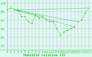 Courbe de l'humidit relative pour Rankki