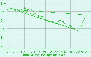 Courbe de l'humidit relative pour Tornio Torppi