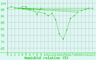 Courbe de l'humidit relative pour Krimml