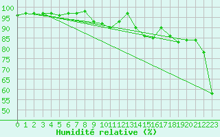 Courbe de l'humidit relative pour Galzig